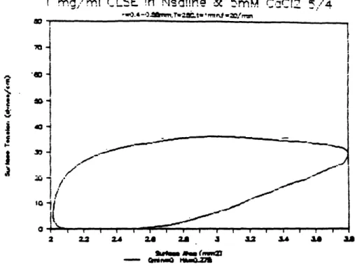 Figure  5-la:  Steady-state surface tension-area loop for CLSE at  lmg/ml concentration in normal saline and 5 mM CaCl2