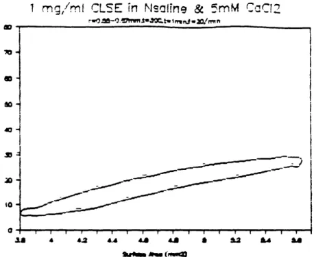 Figure 5-lc:  Surface tension-area loop for 1 mg/ml concentration CLSE in normal saline and  5  mM CaC12