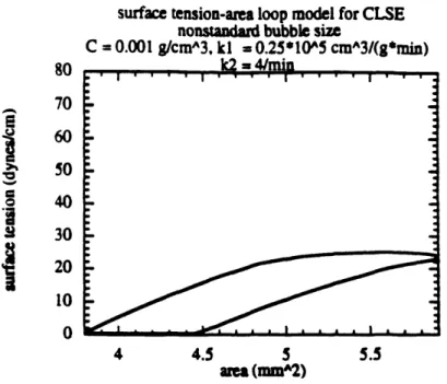 Figure  5-2c:  Model steady-state  surface tension-area  loop for non-standard  bubble  size (r = 0.55 to 0.69 mm)
