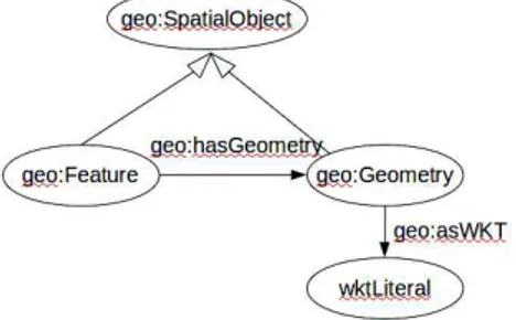 Figure 2. Principales classes de GeoSPARQL.