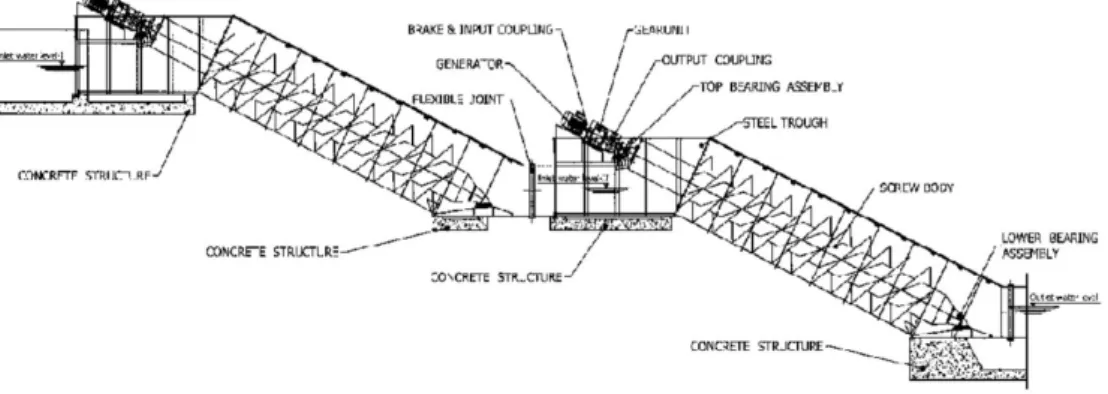 Figure 10 : Installation d'Esholt [14] 