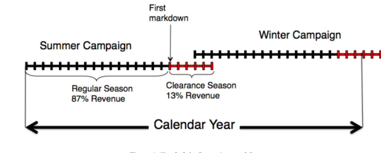 Figure 1: Zara's Sale Campaigns and Seasons 