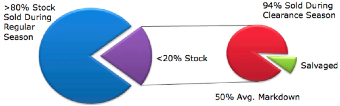 Figure 2: Inventory Sales Distribution 