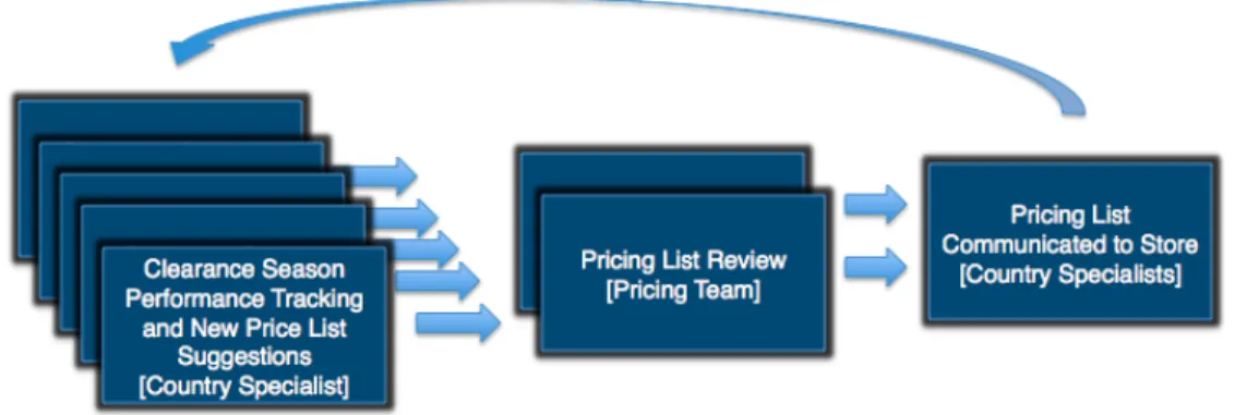 Figure 8: Clearance Period Pricing 