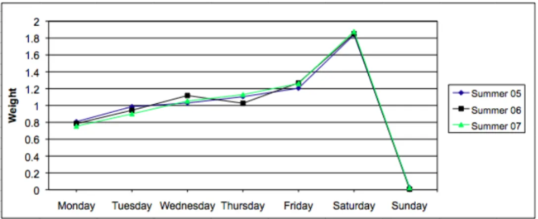 Figure 12: Sample Intra-Week Seasonality Weights for the Summer Campaign 