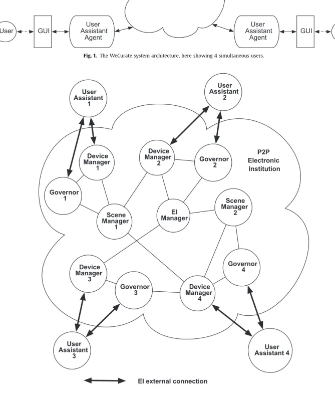 Fig. 1. The WeCurate system architecture, here showing 4 simultaneous users.