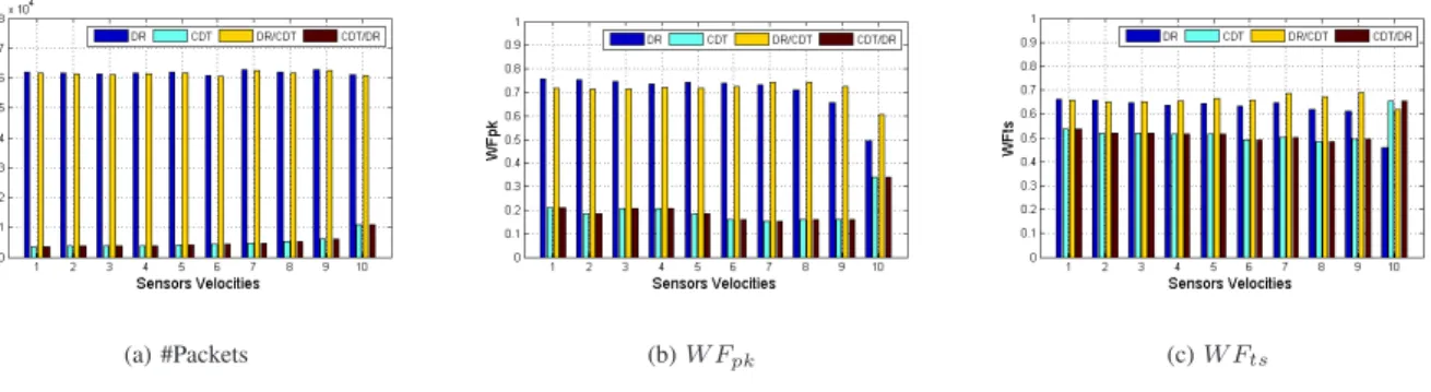 Fig. 5. The impact of sensors mobility on #Packets, W F pk and W F ts .