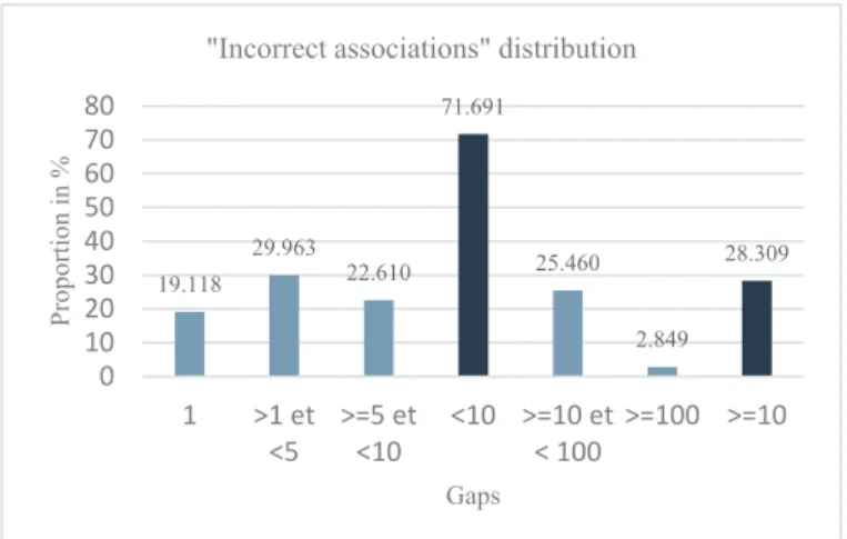 Fig. 5. Additional “incorrect associations” distribution by OOI 