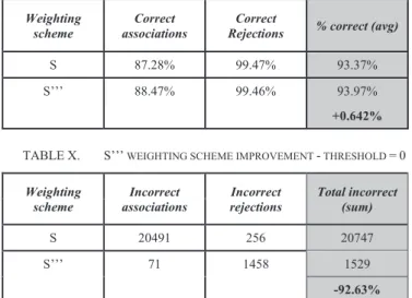 TABLE VIII.  S’’  WEIGHTING SCHEME IMPROVEMENT  -  THRESHOLD  = 0  Weighting  scheme  Incorrect  associations  Incorrect  rejections  Total incorrect (sum)  S  20491  256  20747  S’’  208  1125  1333  -93.575% 