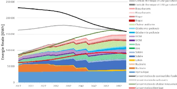 Figure 1 : Evolution de la consommation et production d'énergie finale en Suisse (scénario moyen) * rayure 