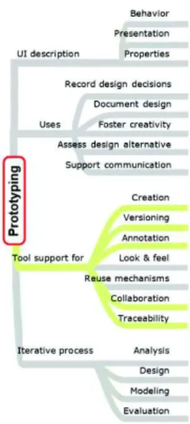 Figure 1. Dimensions covered by the prototyping activity. 