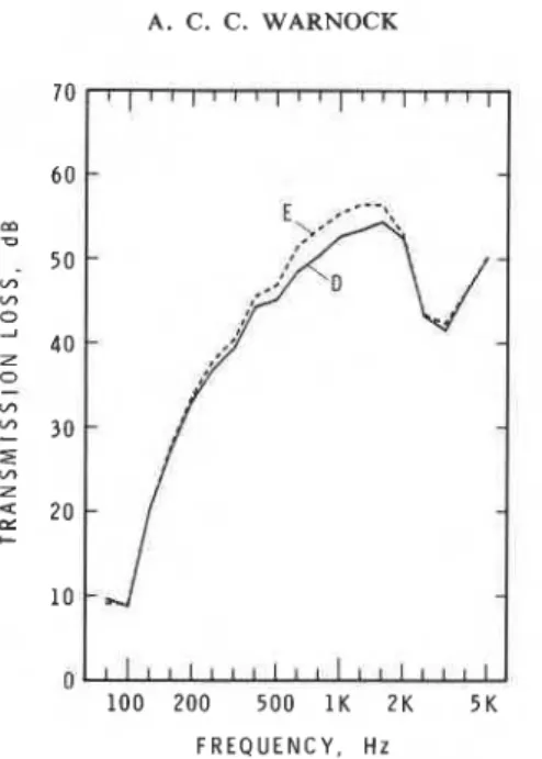 Fig. 4.  Measured  transmission for shielding conditions  D  and E,  Wall No. 3. 
