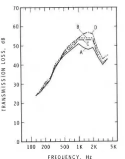 Fig. 2.  Measured transmission for shielding conditions A, B,  C,  D, Wall  No. 1 .  