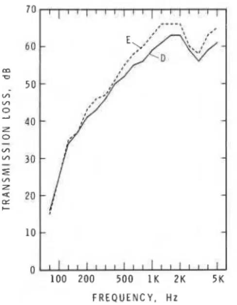 Fig. 3.  Measured transmission for shielding conditions  D  and E, Wall  No. 2. 