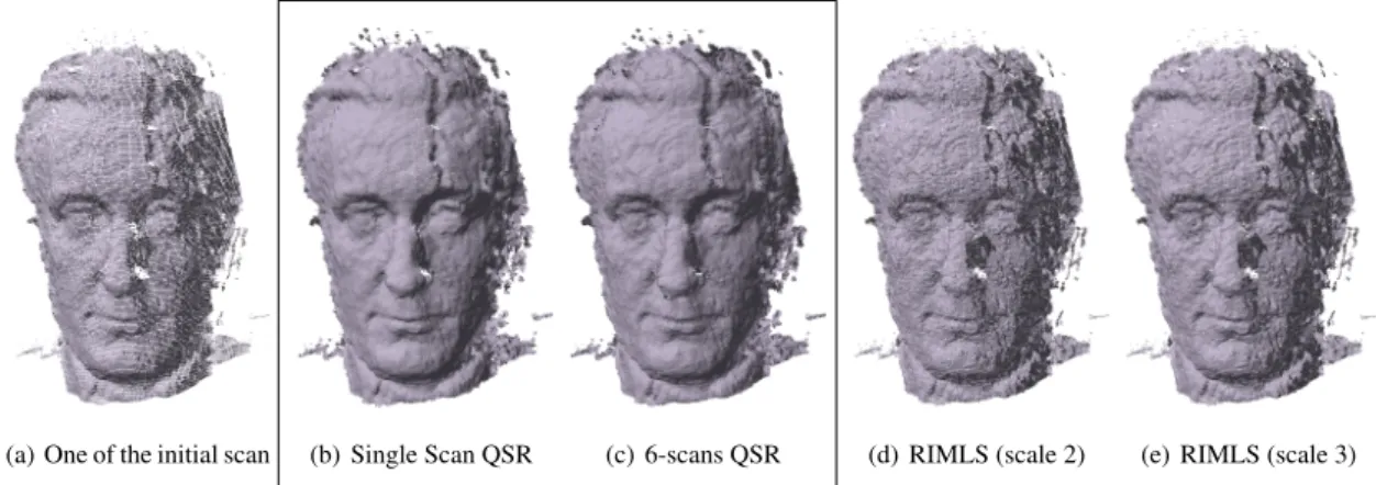 Figure 9: Super-resolution on a Kinect scan of a statue head. Top row: From left to right: initial scan, result of QSR using a single scan, result of QSR using 6 different scans of the same object, results of RIMLS resampling using scales 2 and 3