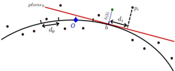 Figure 3: Computation of the height of the bin h(b) over the quadric sur- sur-face using a local tangent plane at b, one of the bin of the patch