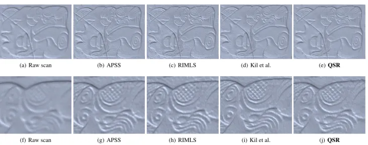 Figure 5: Comparisons of our single-scan method with APSS interpolation [GG07], RIMLS interpolation [OGG09] and Kil et al