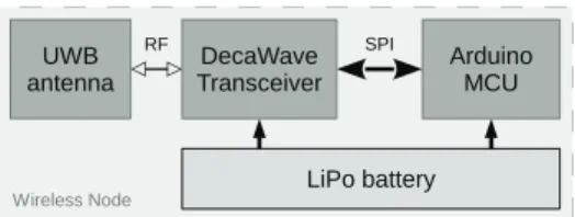 Fig. 2. Sequence diagram, timers and DecaDuino in the protocol stack