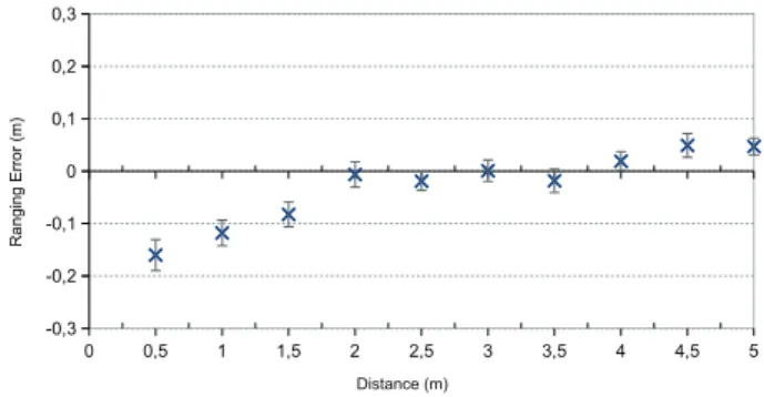 Fig. 6. Classic TWR vs. 2-Message TWR
