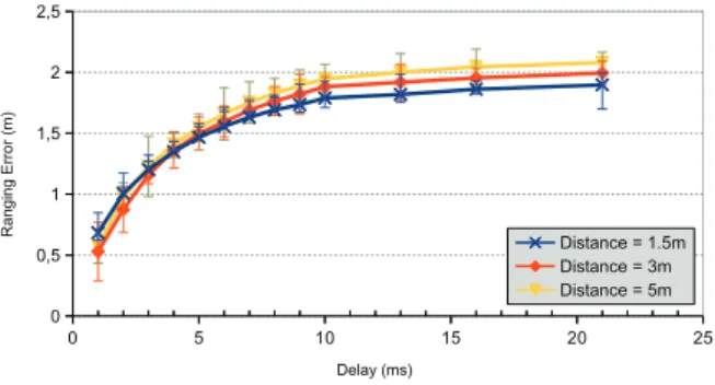 Fig. 10. Ranging error using TWR protocol, with an artifical delay and skew correction