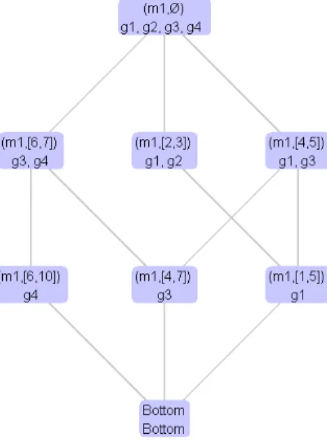 Figure 2. Conjunctive results lattice