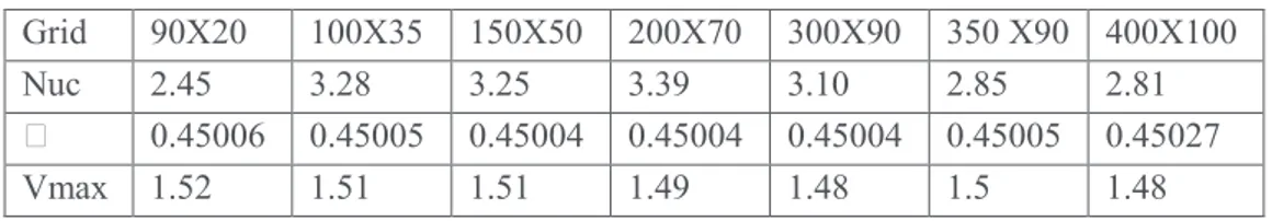 Table 1: Grid independence results (Grt=-88000 and Grs=10700)