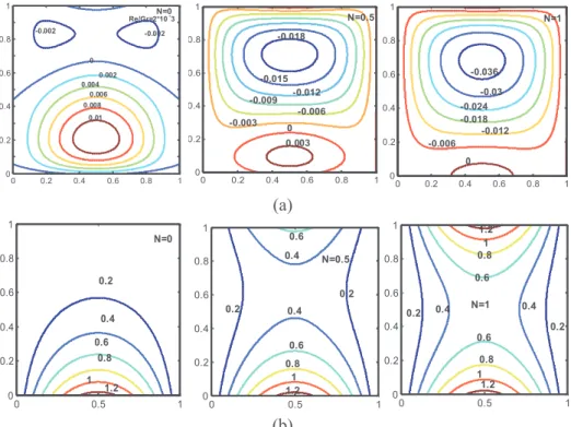 Figure 9: Contours lines of velocity (a) and temperature (b) for different values of N and  for aspect ratio A=1