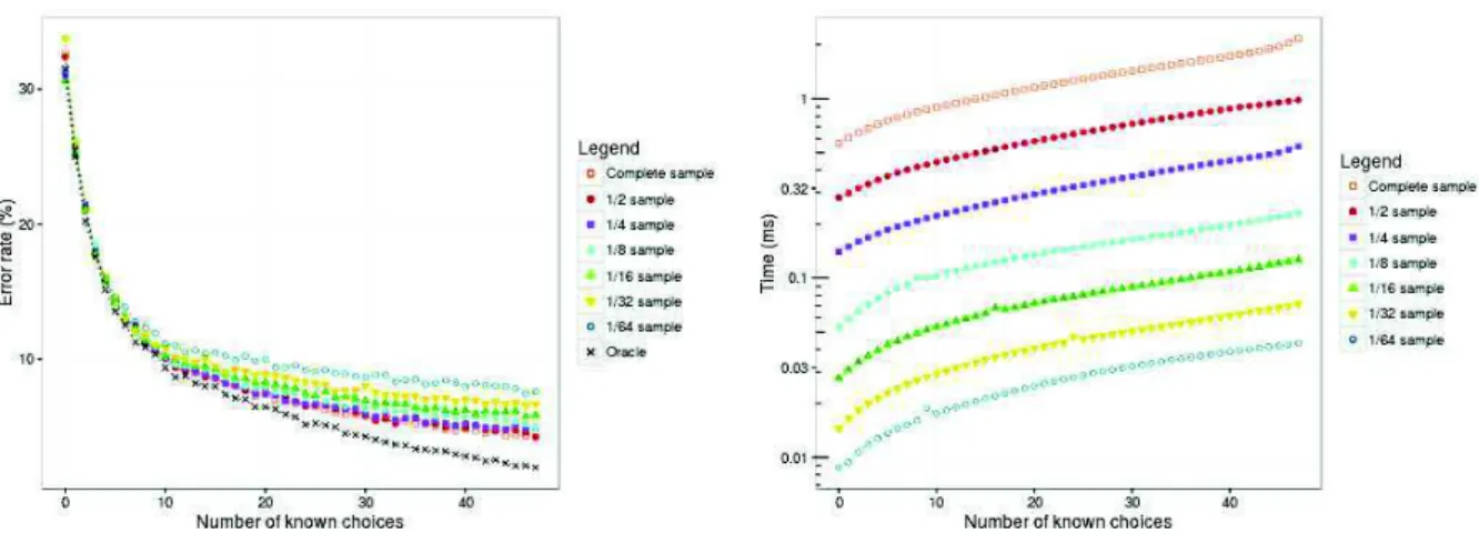 Figure 7. Average error rate and time of Naive Bayes Voter on dataset “small”, varying the size of the sample