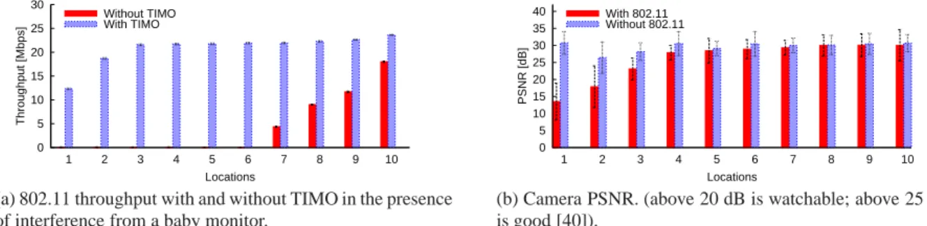 Fig. 9 shows the average throughput and standard deviation, with and without TIMO. Without TIMO, the performance of the USRP2