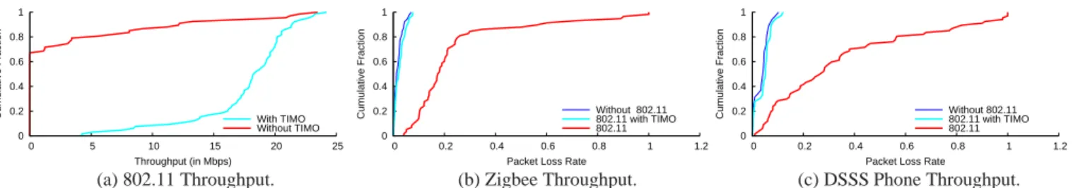 Fig. 11 plots the number of symbols that TIMO needs to average over to obtain an estimate of the channel ratio that is within 3% of the value obtained with the baseline