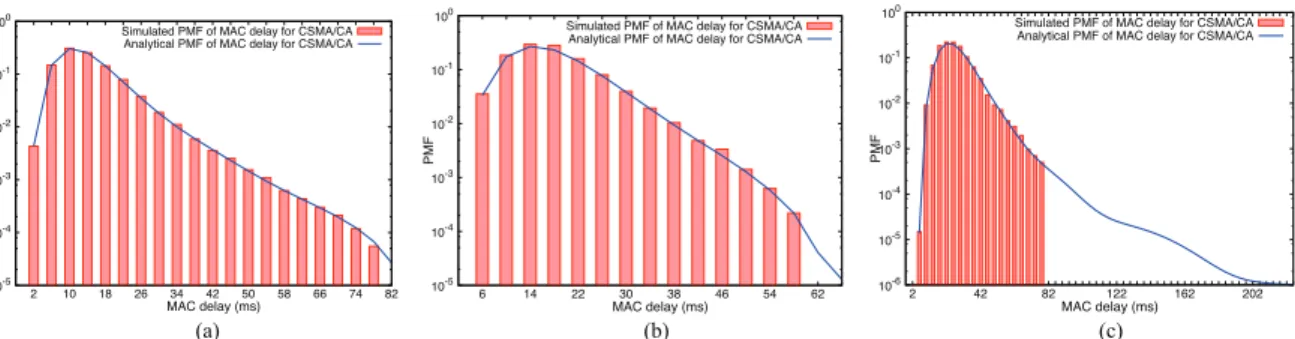Fig. 6. Analytical and simulated delay PMFs for CSMA/CA networks. (a) Analytical and simulated delay PMFs for 2-relay CSMA/CA network, (b) analytical and simulated delay PMFs for 3-relay CSMA/CA network, and (c) analytical and simulated delay PMFs for 5-re