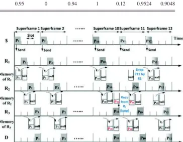 Fig. 2. Example of our TDMA protocol (1-flow 3-relay networks with solution S m in given in Table I)