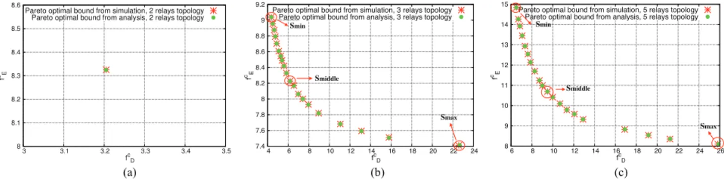 Fig. 3. Capacity-achieving Pareto optimal bounds for TDMA network. x-axis (respectively y-axis) represents the average duration in milliseconds (respectively in Joules) for one packet received at the destination