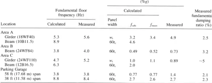 TABLE  2.  Dynamic properties  of  floor areas 