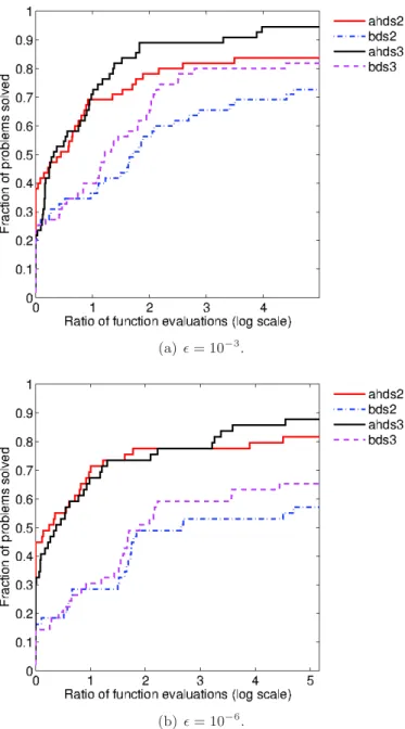Figure 2: Performance of the methods with polling choices 2/3, given a budget of 2000 n evalu- evalu-ations.