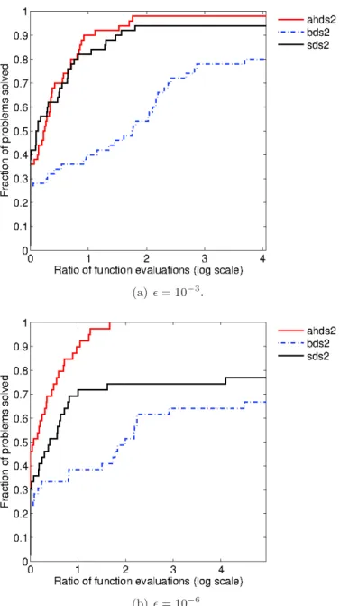 Figure 3: Second-, first- and weakly second-order direct-search methods, with polling choice 2 and a budget of 2000 n evaluations.