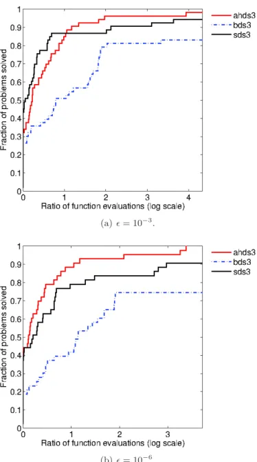 Figure 4: Second-, first- and weakly second-order direct-search methods, with polling choice 3 and a budget of 2000 n evaluations.