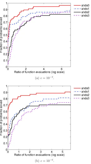 Figure 5: Comparison of the ahds methods, given a budget of 2000 n evaluations.