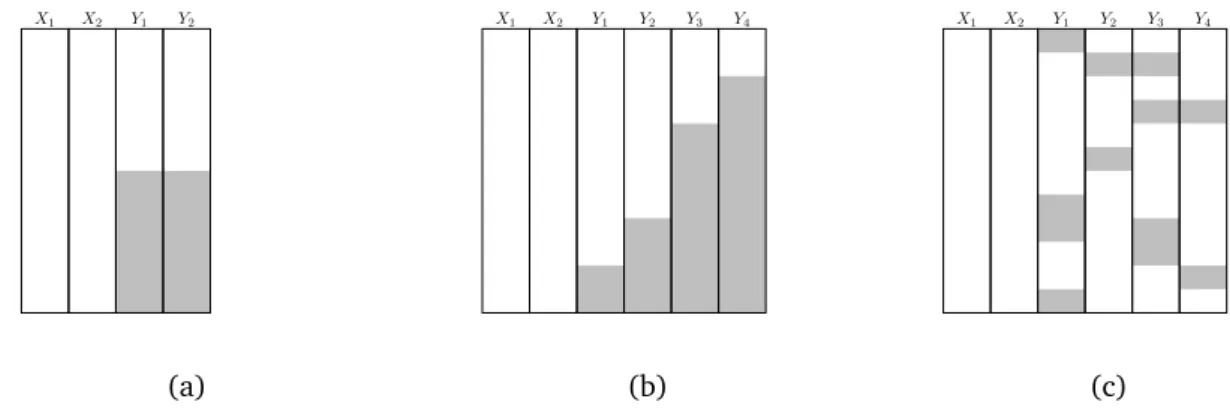 Figure 4.1 R´ epartition des donn´ ees manquantes, (a) univari´ ee, (b) monotone et (c) sans struc- struc-ture