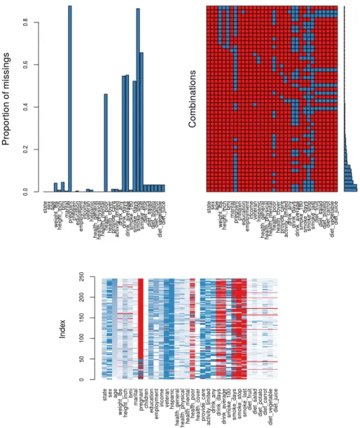 Figure 4.3 Graphiques de visualisation de la distribution des valeurs manquantes disponibles dans VIM