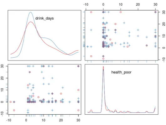 Figure 4.5 Graphiques des distributions univari´ ees (densit´ es) des variables  drink days  (en haut