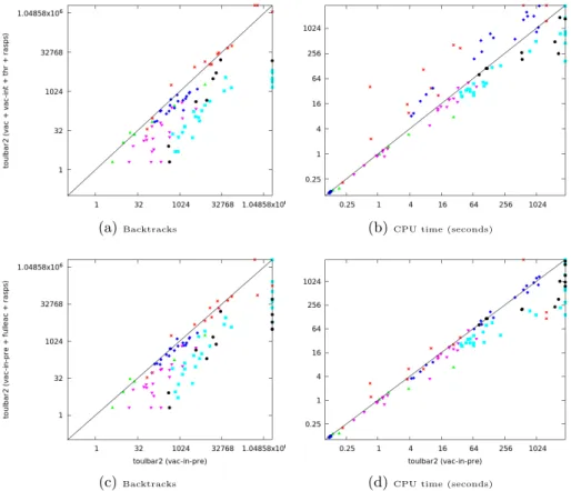 Fig. 3: Comparison with default toulbar2 . CELAR: T , CPD: l , ProteinDe- ProteinDe-sign: s , ProteinFolding: t , Warehouse: u , Worms: n .