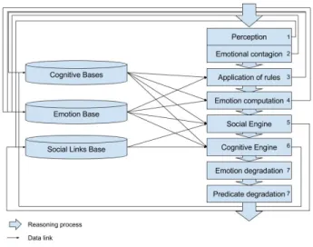 Fig. 1. Schema of our cognitive, emotional and social architecture