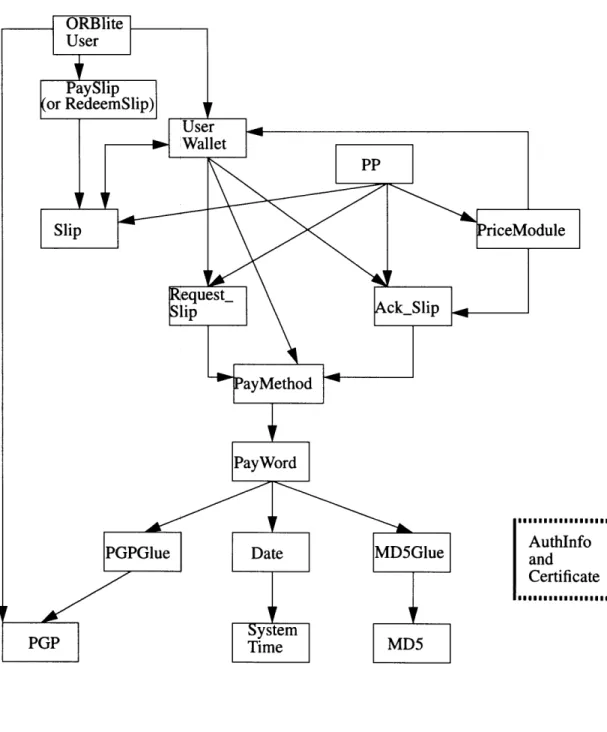 Figure  5-2:  Architectural  Overview  of  Clearinghouse.  AuthInfo  and  Certificate  are depended  by  most  modules.
