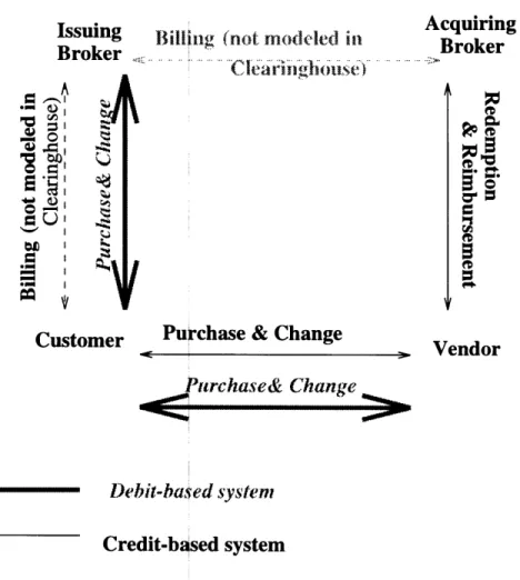 Figure  6-1:  Payment-cycle  model  for  credit-  and  debit-based  payment  methods  in Clearinghouse.