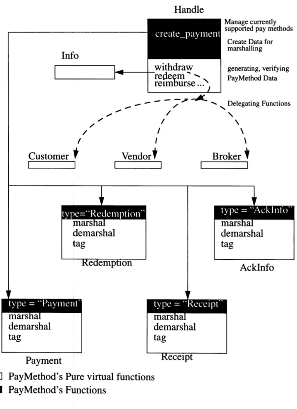 Figure  6-2:  The  module  dependency  diagram  of  PayMethod,  the  implementation  of the  paymethod  abstraction  layer.