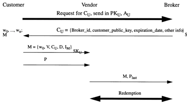Figure  7-1:  Summary  of  the  Payword  protocol.  Thick  arrows  represent  interactions using  non-Payword  protocols.