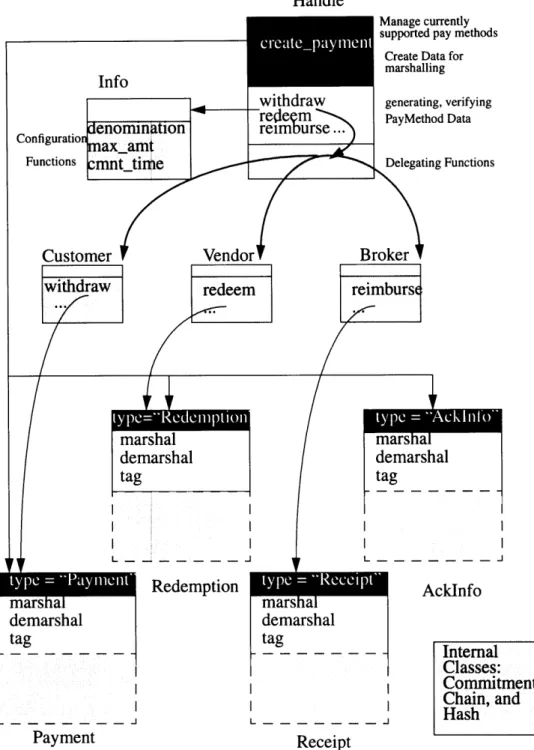 Figure  7-2:  Module  Dependency  Diagram  for  PayWord  classes.