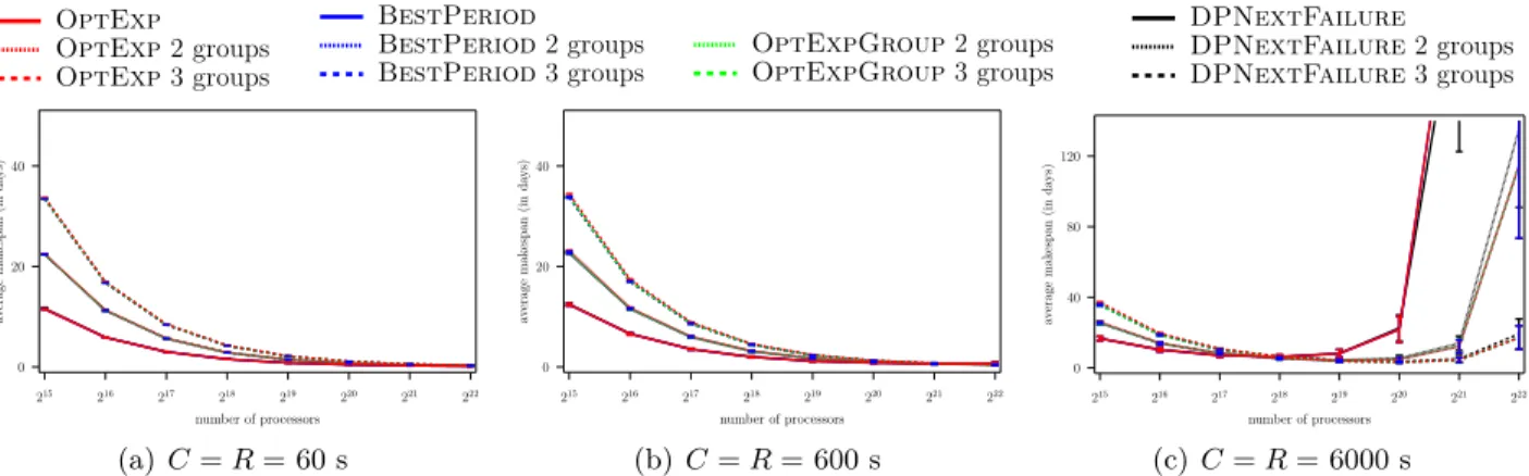 Figure 3: Average makespan vs. number of processors, Exponential failures, M T BF = 125 years.