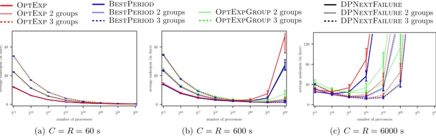 Figure 4: Average makespan vs. number of processors, Weibull failures, k = 0.7, M T BF = 125 years.